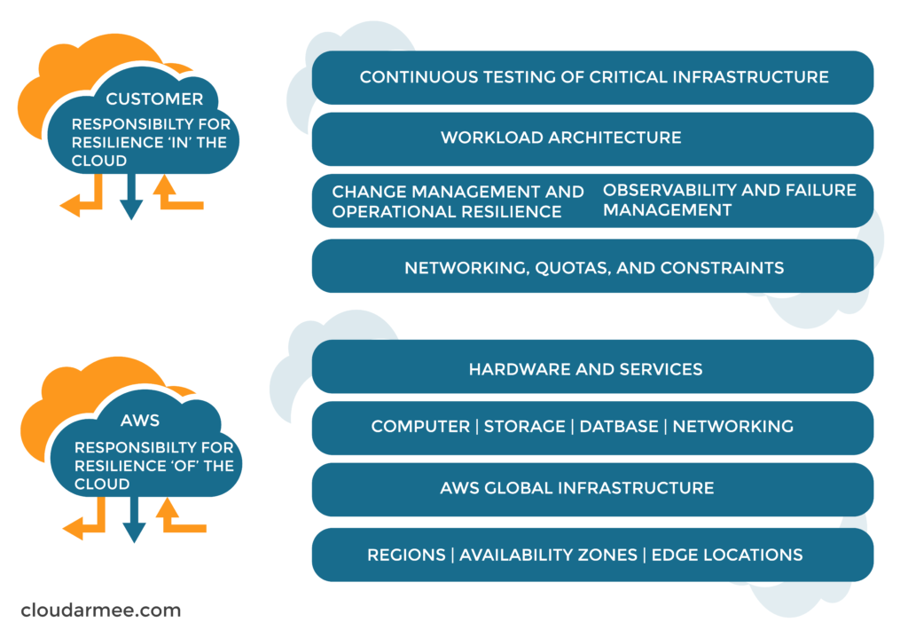 The AWS Shared Model For Resilience