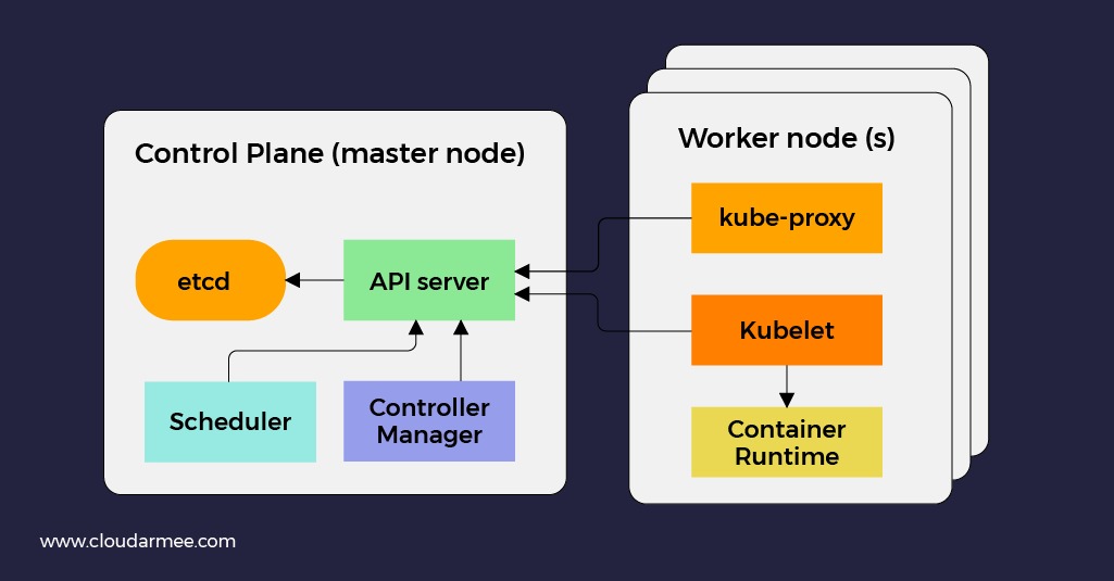 Container Orchestration with AWS DevOps