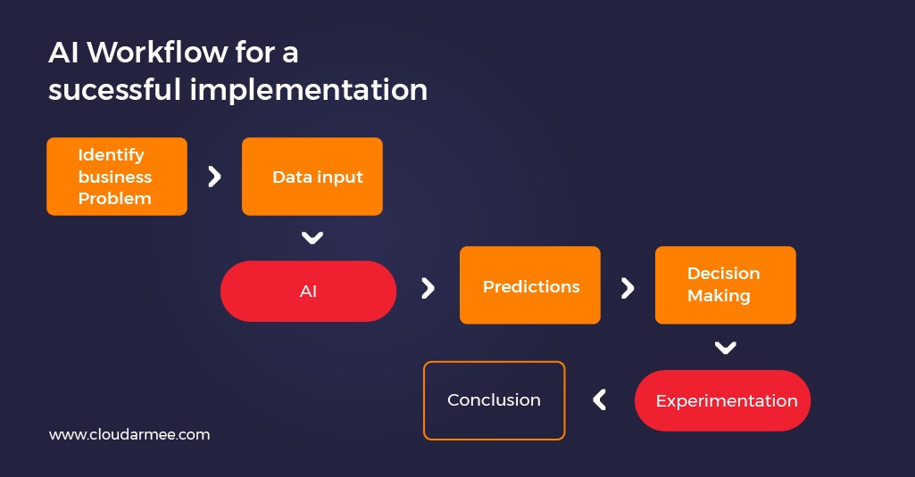 Cloud Implementation