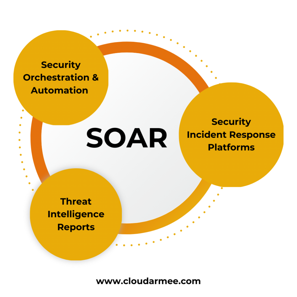 Cloudarmee SOAR infographics