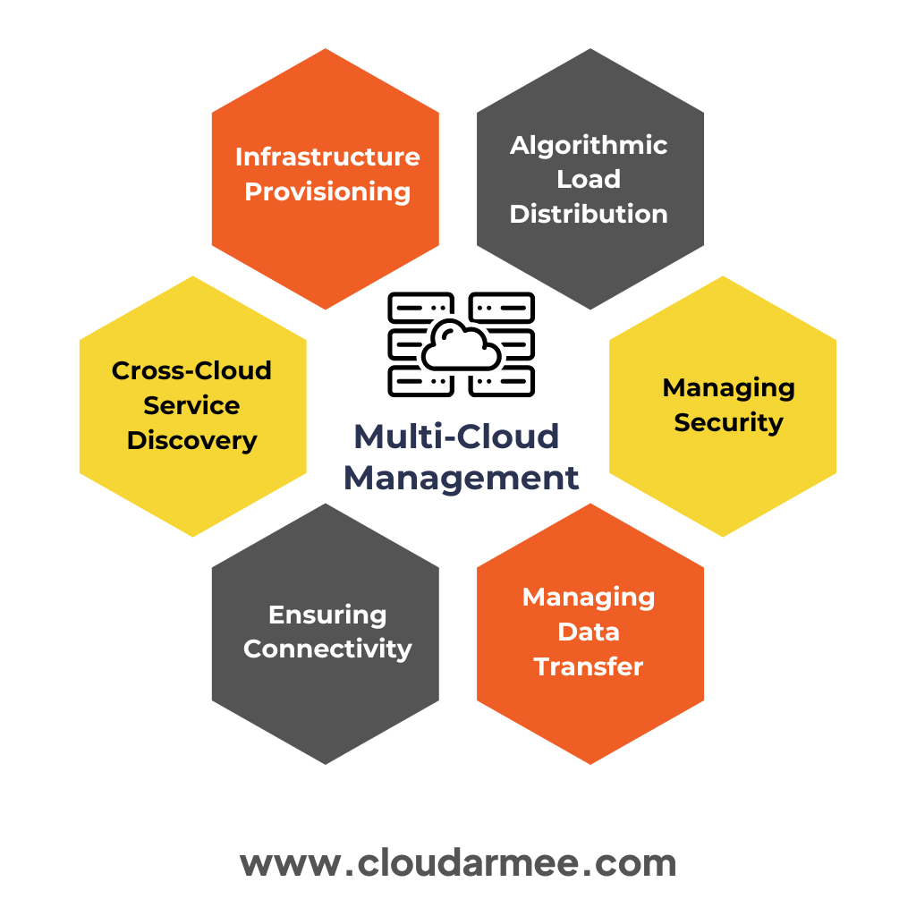 Multi-Cloud Management