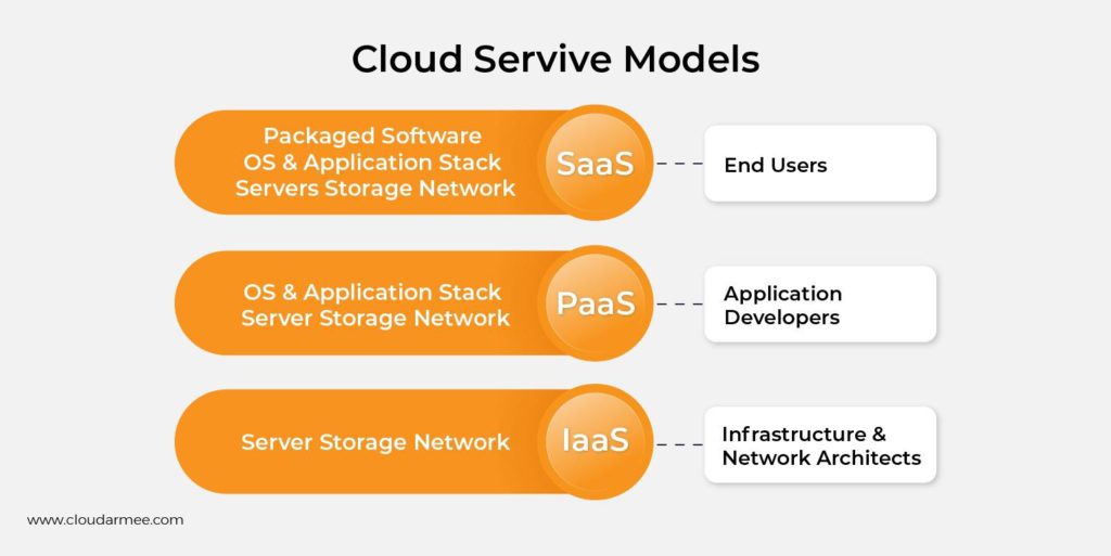 Cloud Service Models